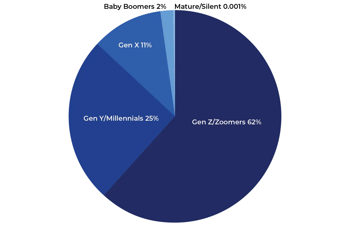 Dallas College Generation Pie Chart