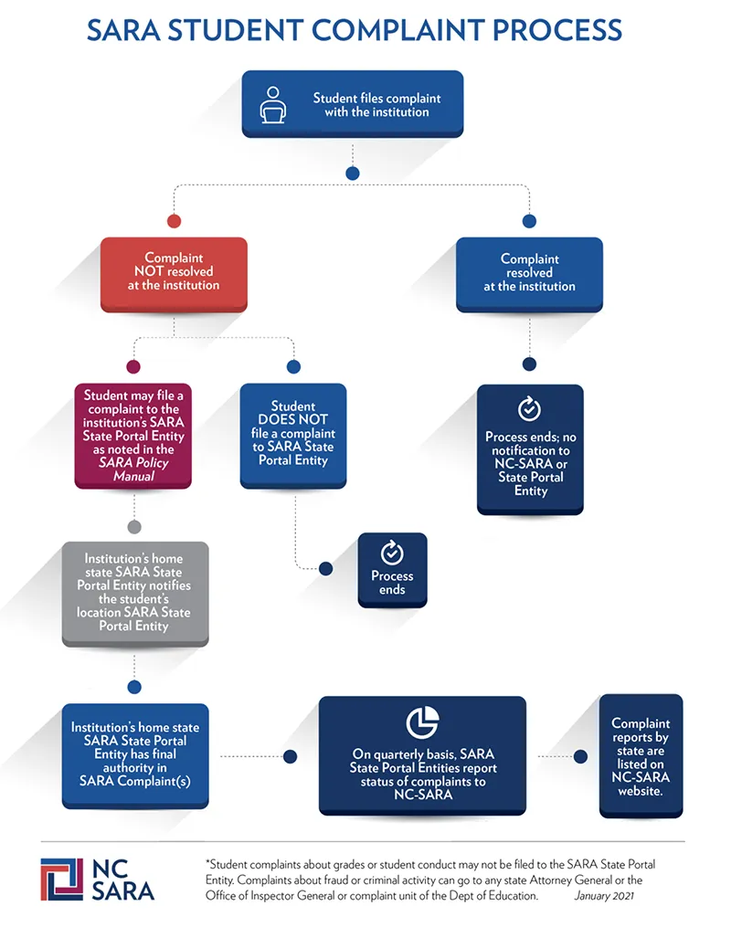 a flowchart describing the complaint process