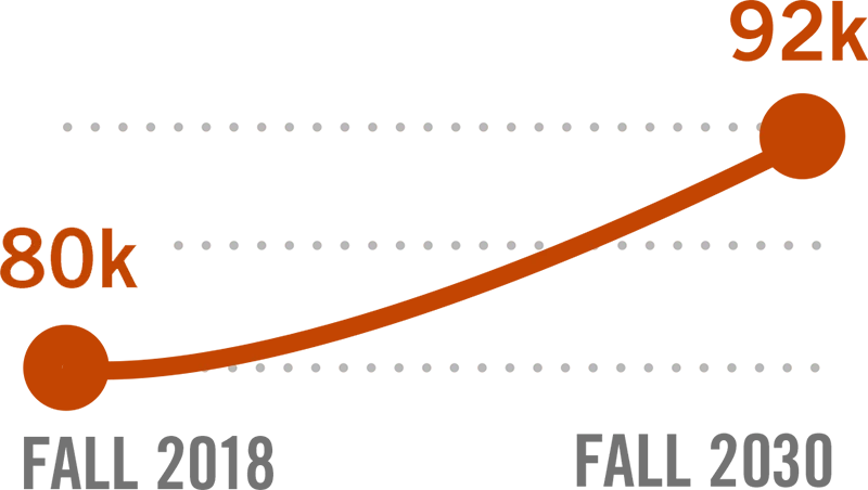 Graph indicating enrollment is projected to increase from 80k to 92k credit students in 2030