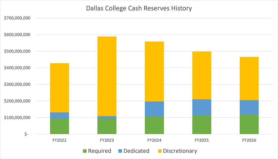 bar chart showing years 2022 through 2026 of cash reserves