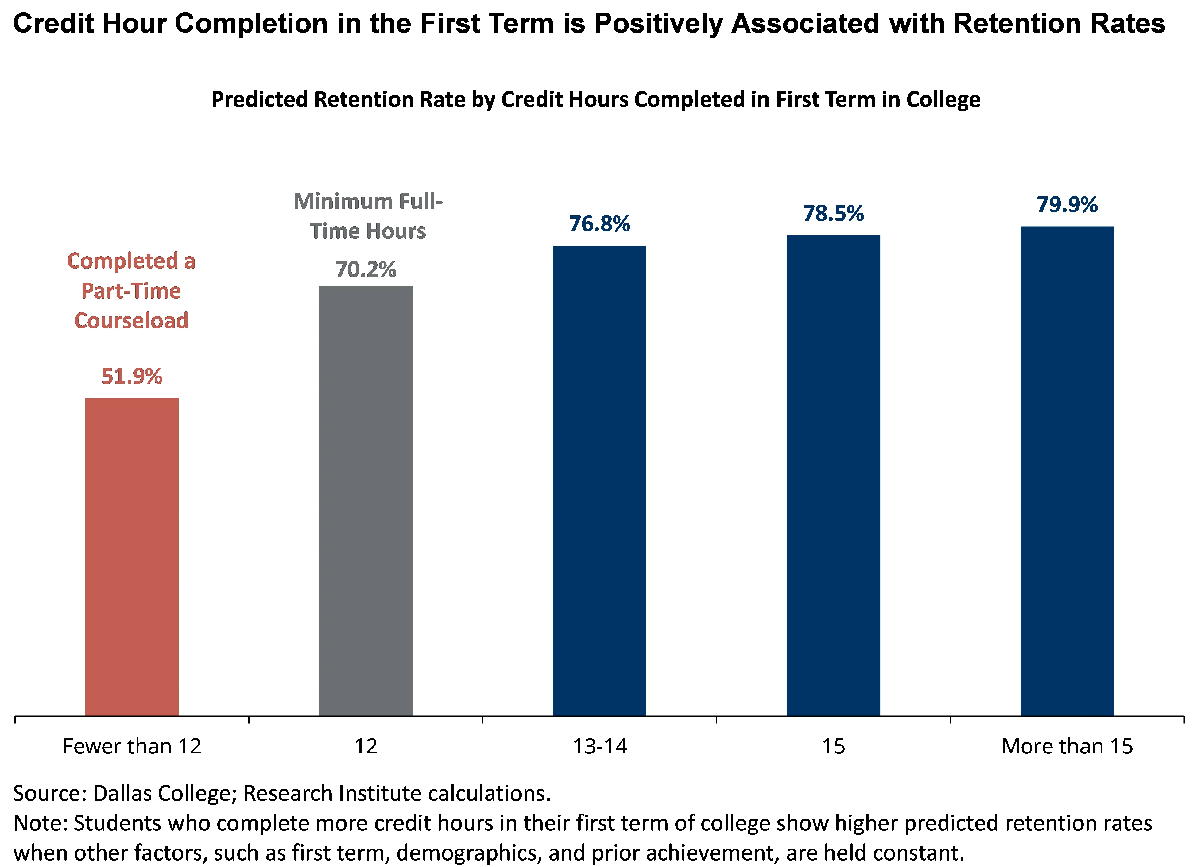 Credit hour completion in the first term is positively associated with retention rates. Students who complete more credit hours in their first term of college show higher predicted retention rates when other factors, such as first term, demographics, and prior achievement, are held constant.