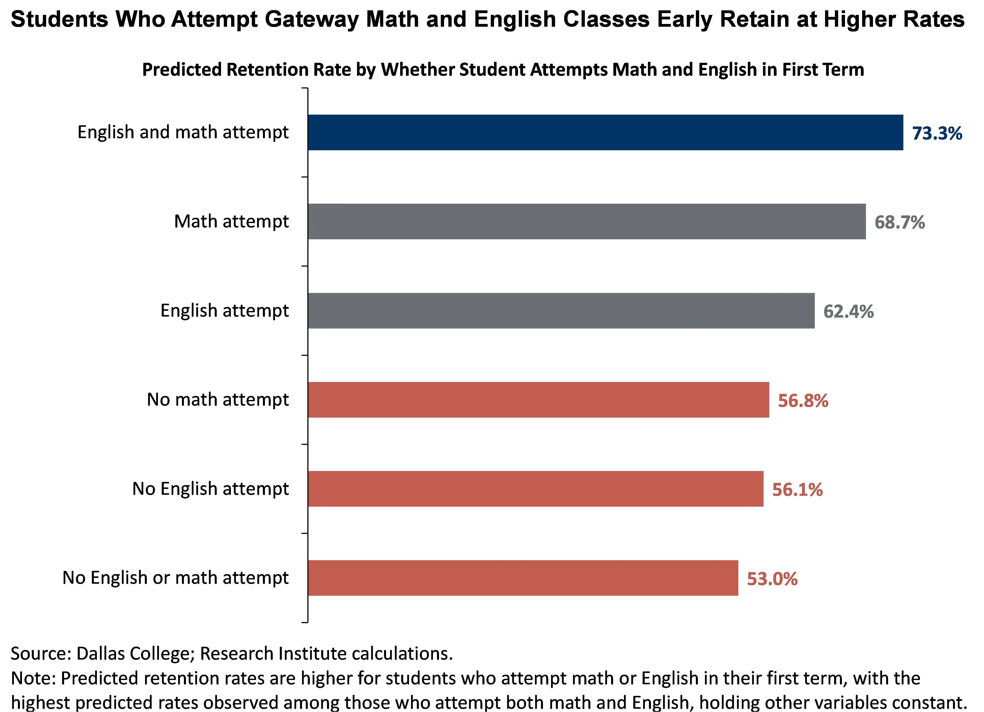 Students who attempt gateway math and English classes early retain at higher rates. Predicted retention rates are higher for students who attempt math or English in their first term, with the highest predicted rates observed among those who attempt both math and English, holding other variables constant.