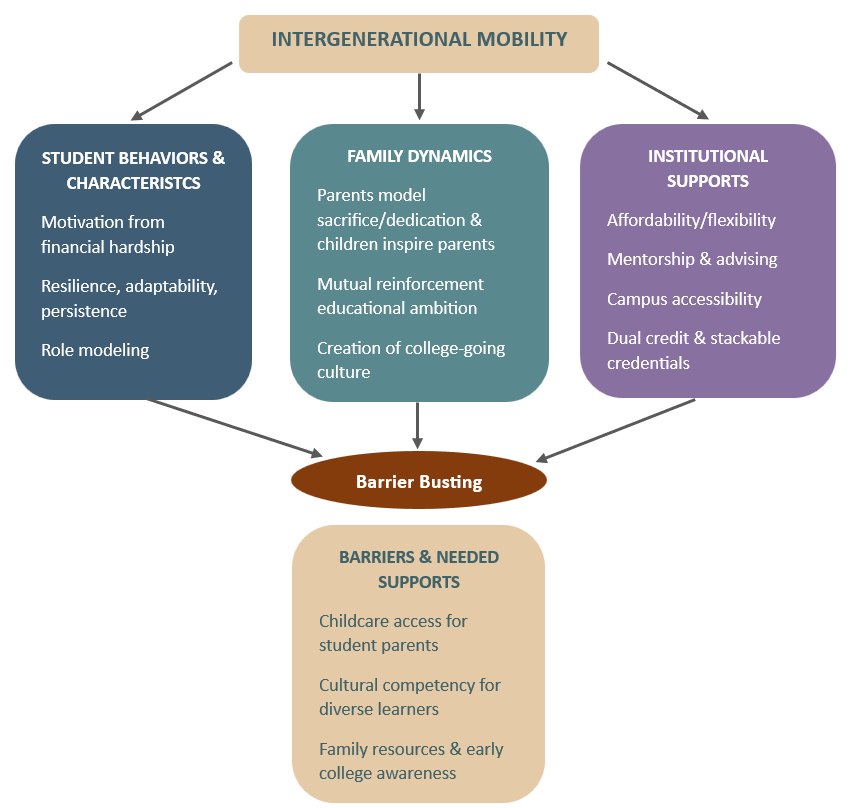 Schematic diagram showing the flow of intergenerational mobility