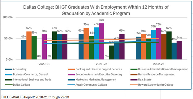 Chart showing the graduation employment rates from the School of BHGT