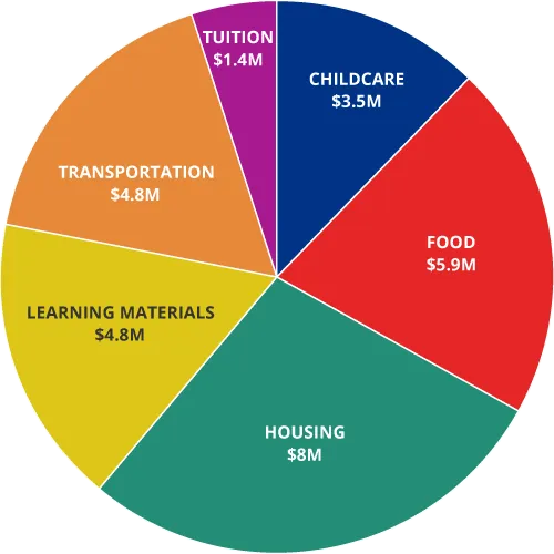 A chart showing emergency aid payouts. The stats follow on the page.