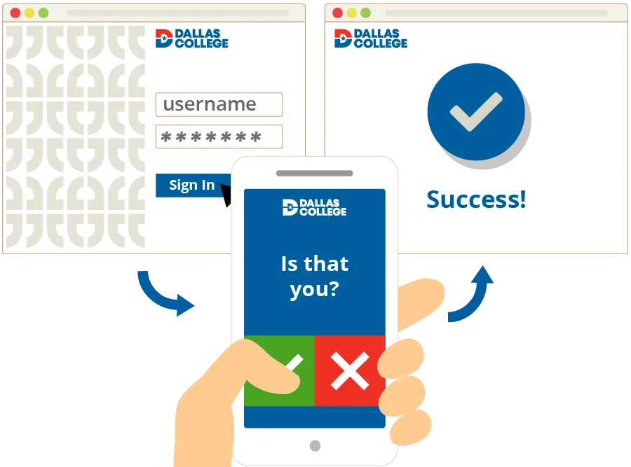 graphic illustration showing a user going through multi-factor authentication to log into Dallas College account with their phone