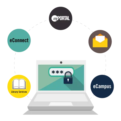 graphic illustration showing how eCampus, Outlook, OneDrive, Navigate and other college services uses the same single sign-on credentials