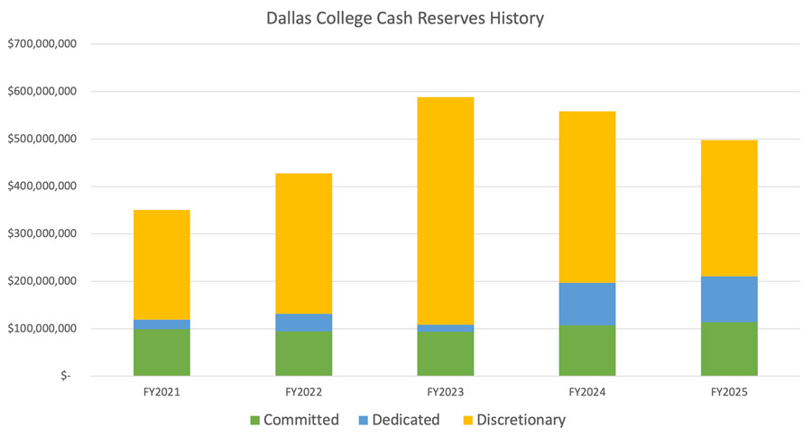 Dallas College Cash Reserves History. A text version of the chart content follows.